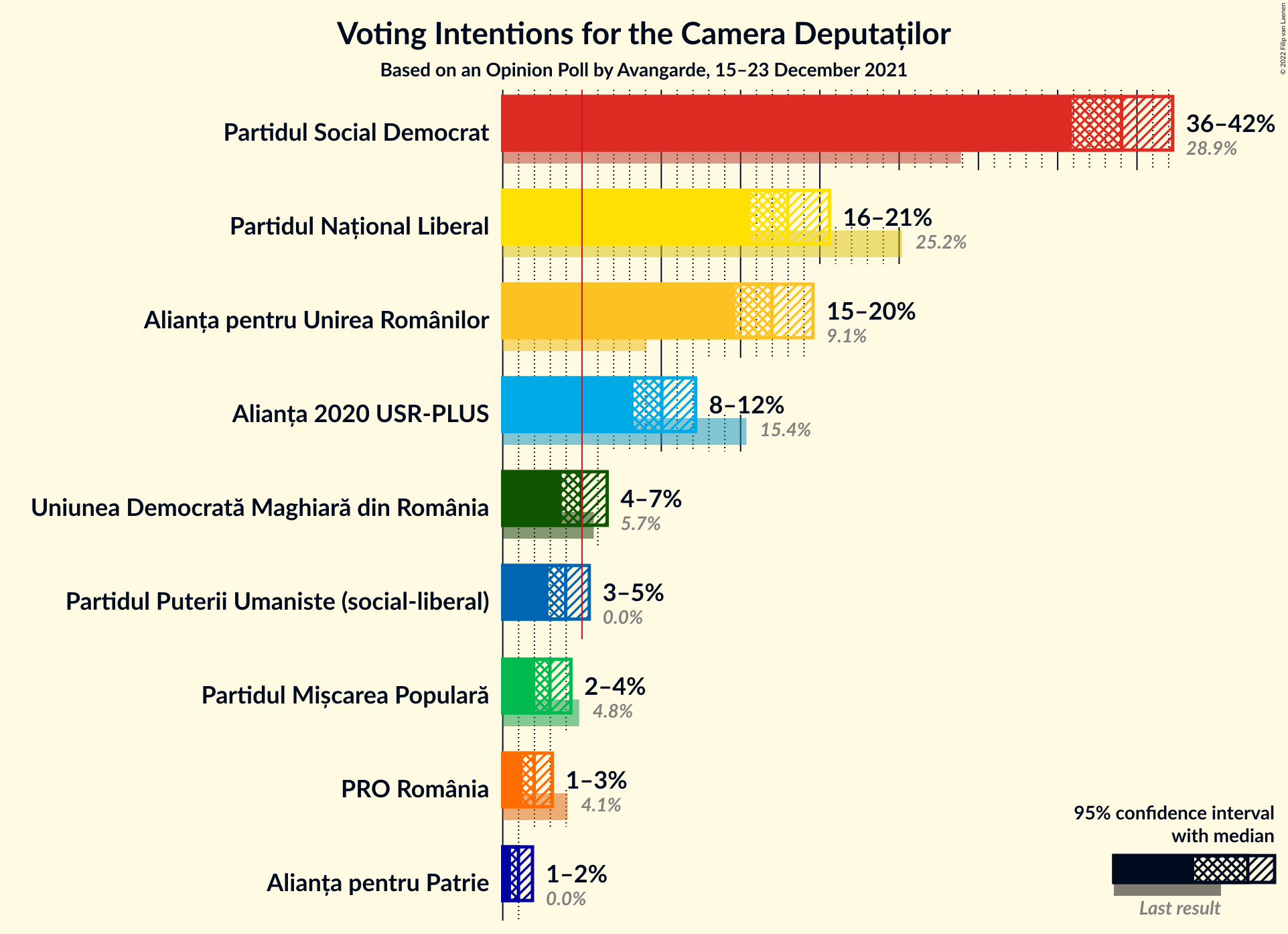 Graph with voting intentions not yet produced