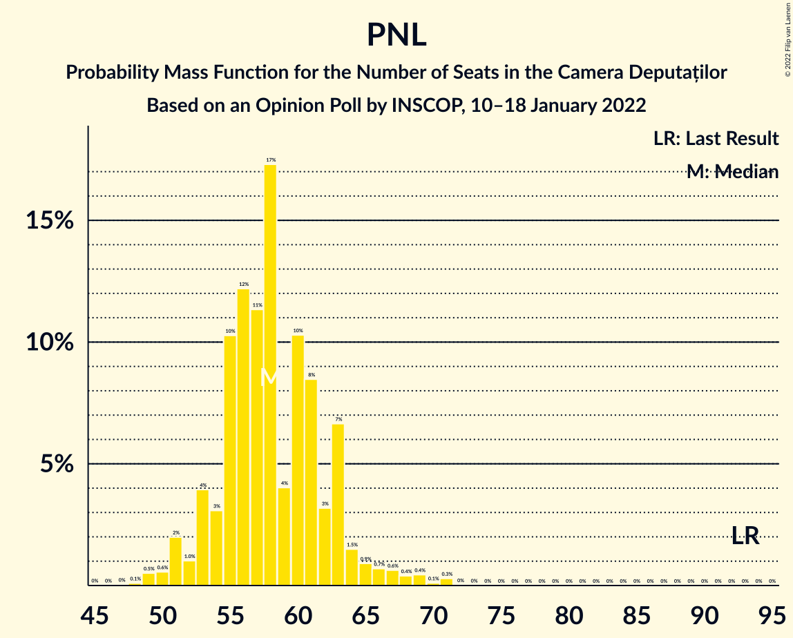 Graph with seats probability mass function not yet produced