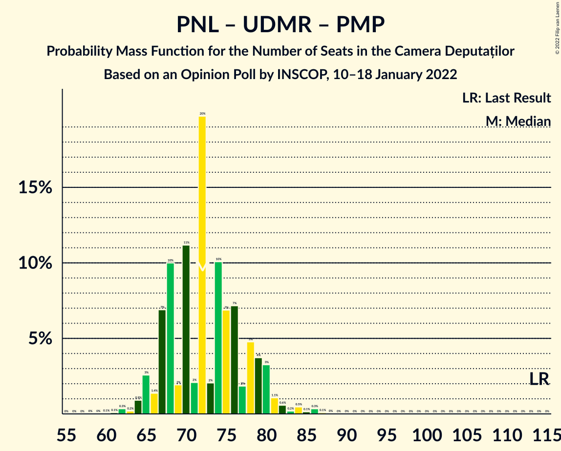 Graph with seats probability mass function not yet produced