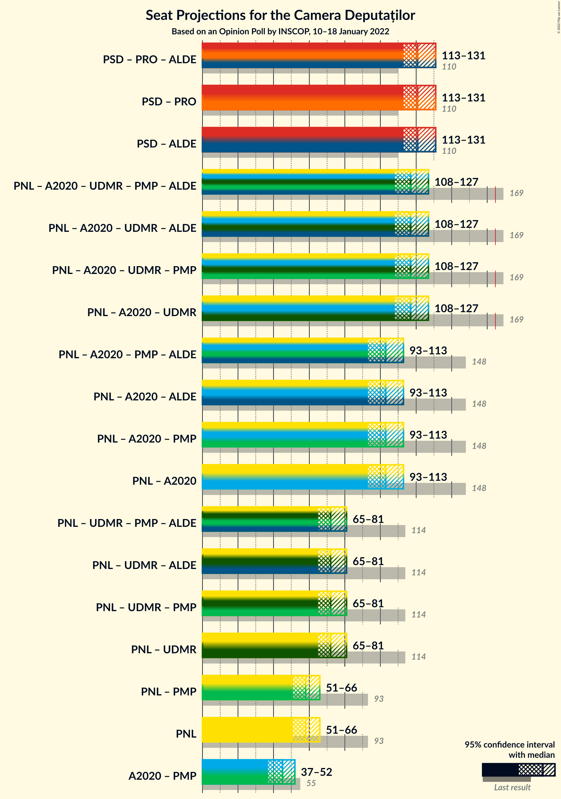 Graph with coalitions seats not yet produced