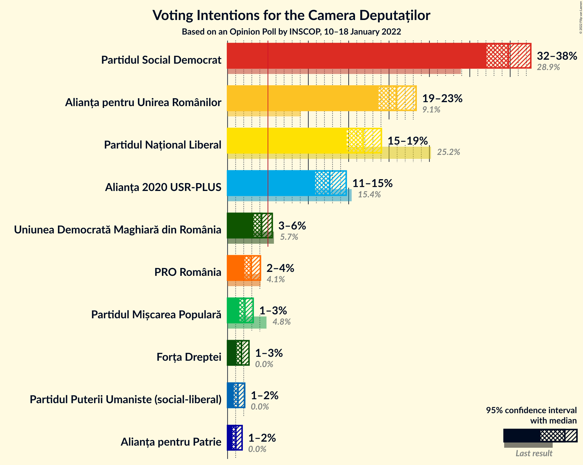 Graph with voting intentions not yet produced