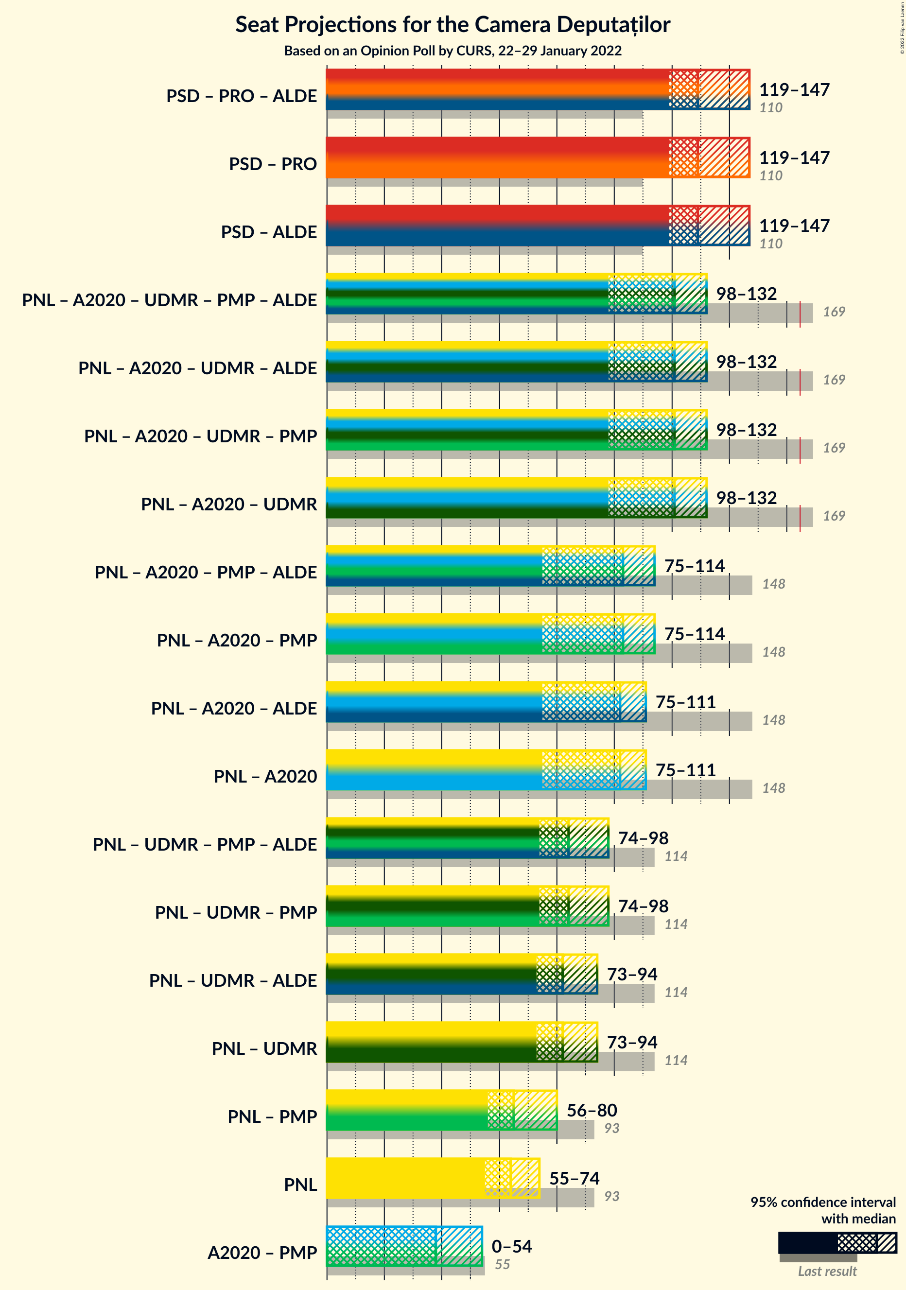 Graph with coalitions seats not yet produced