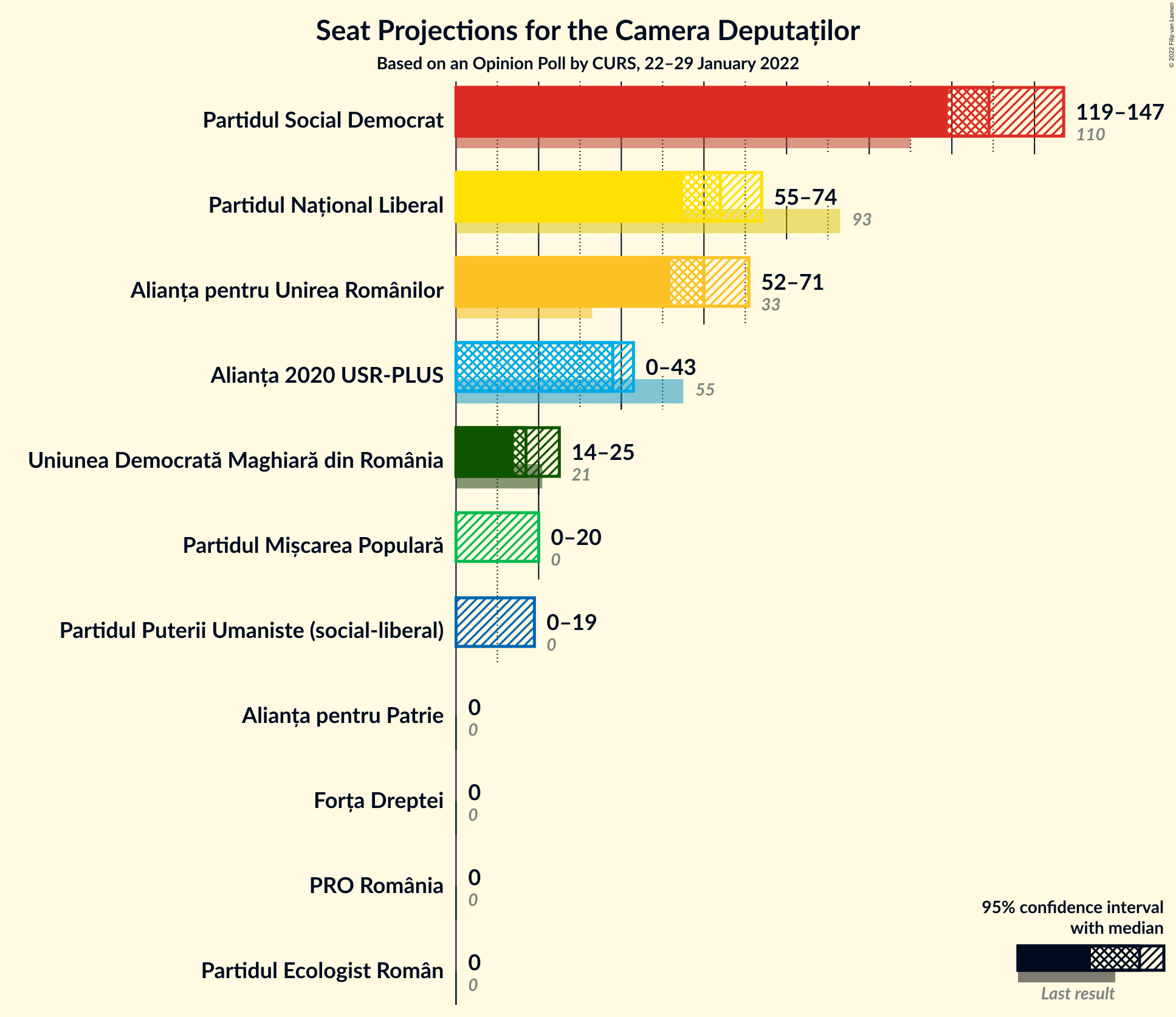 Graph with seats not yet produced