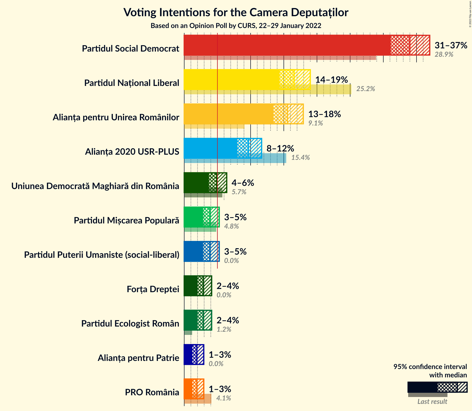 Graph with voting intentions not yet produced