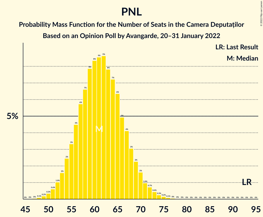 Graph with seats probability mass function not yet produced