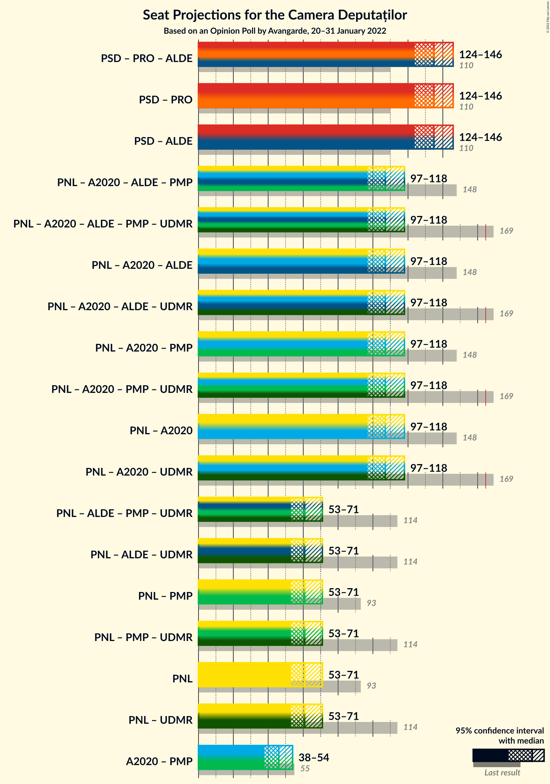 Graph with coalitions seats not yet produced