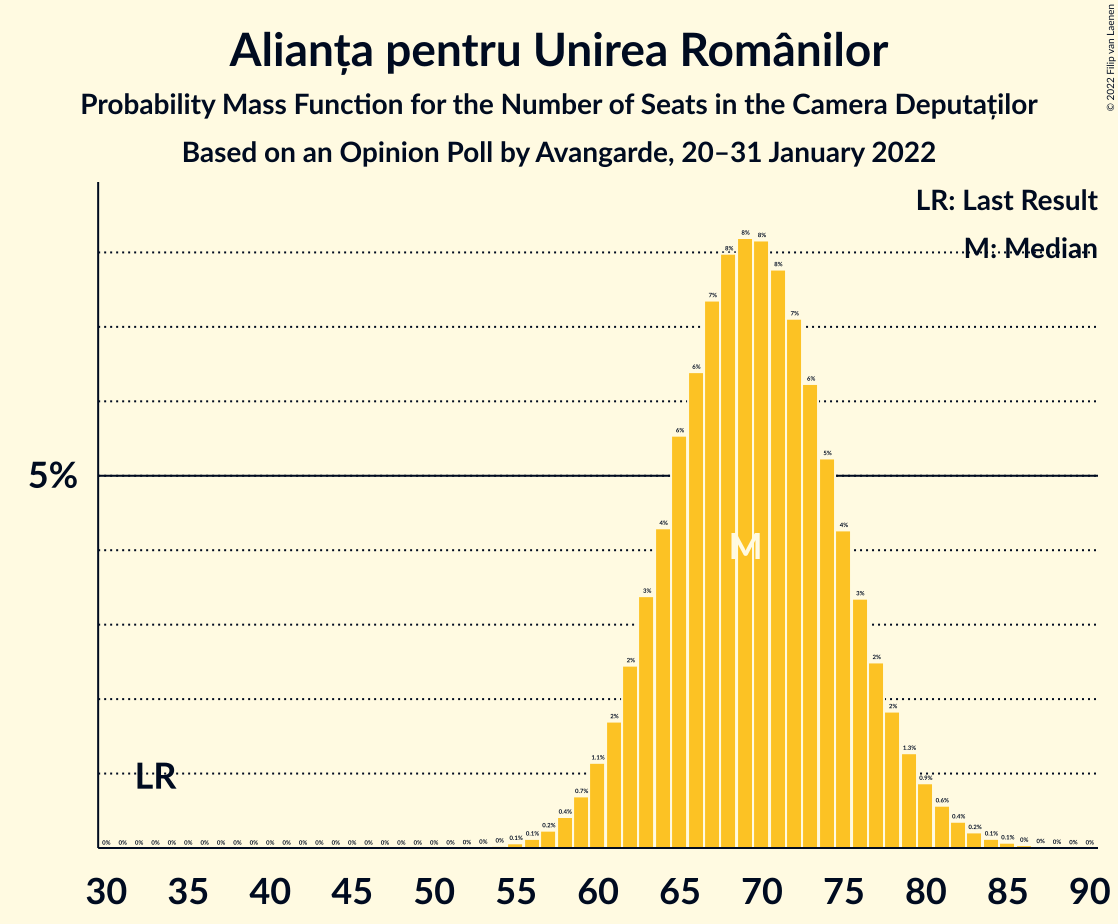 Graph with seats probability mass function not yet produced