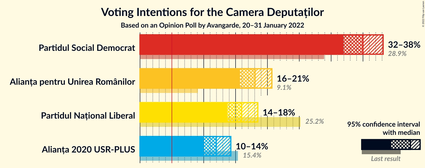 Graph with voting intentions not yet produced