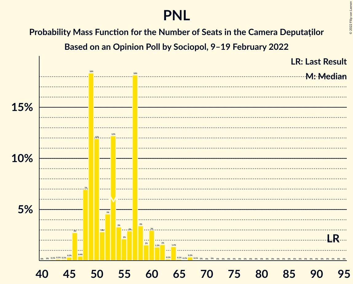 Graph with seats probability mass function not yet produced