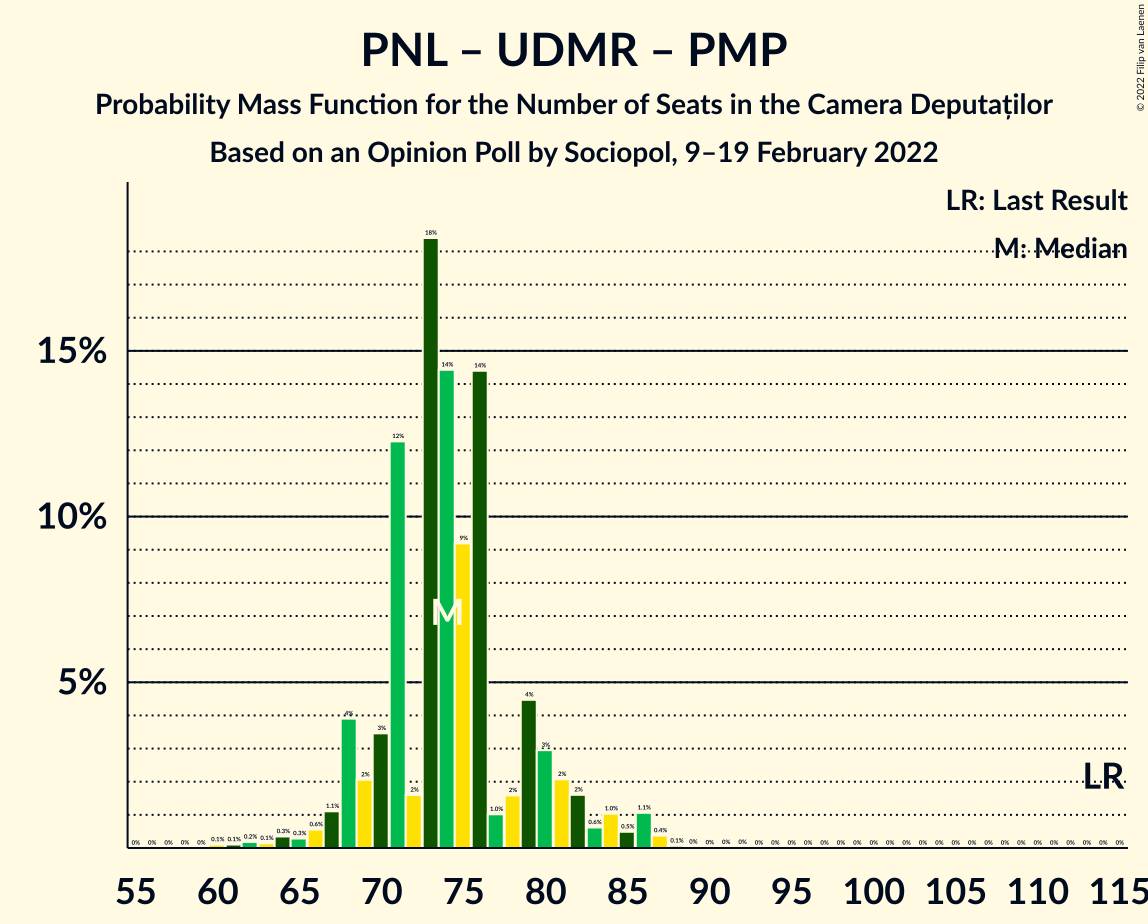 Graph with seats probability mass function not yet produced