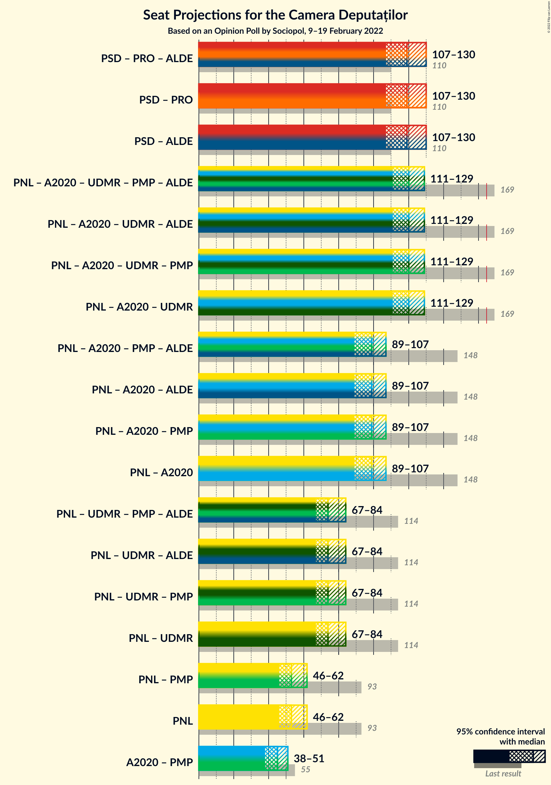 Graph with coalitions seats not yet produced