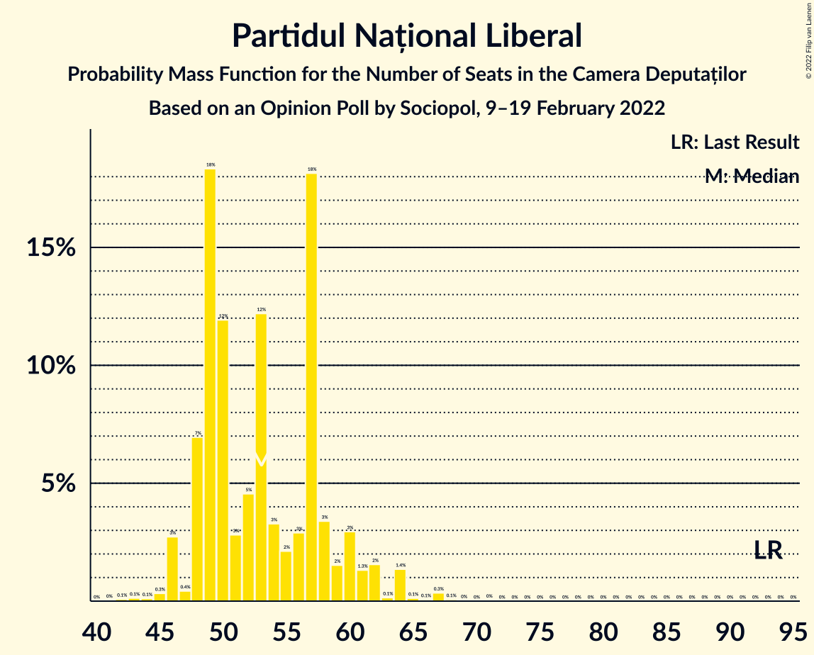 Graph with seats probability mass function not yet produced