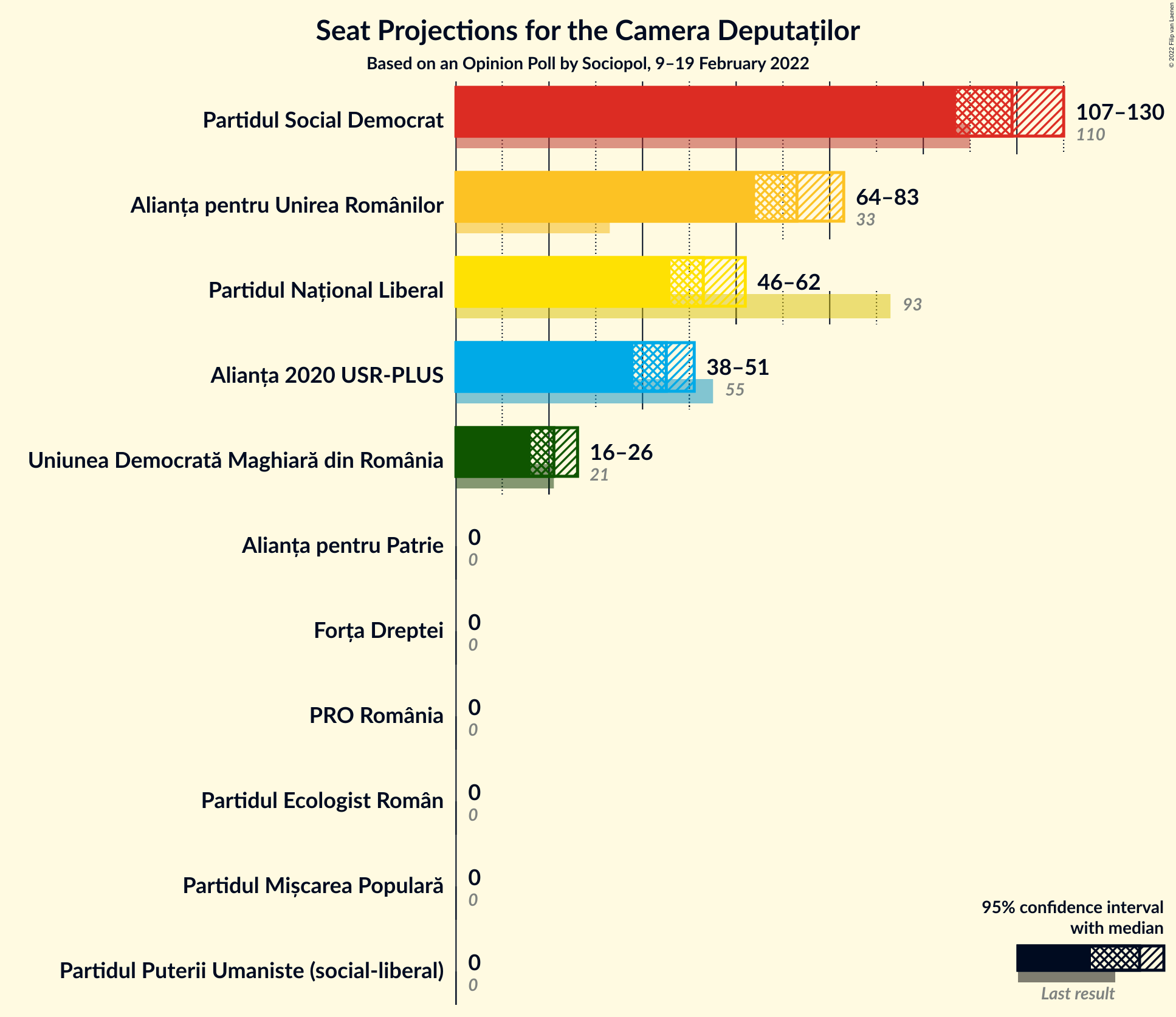 Graph with seats not yet produced