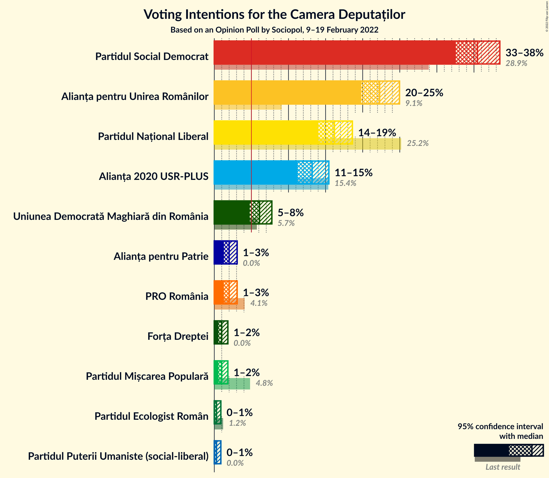 Graph with voting intentions not yet produced