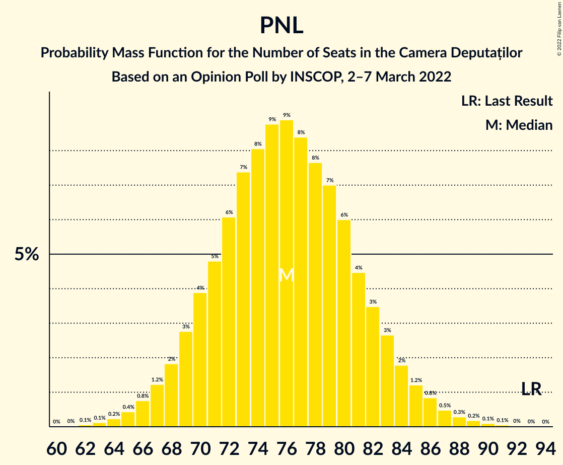 Graph with seats probability mass function not yet produced