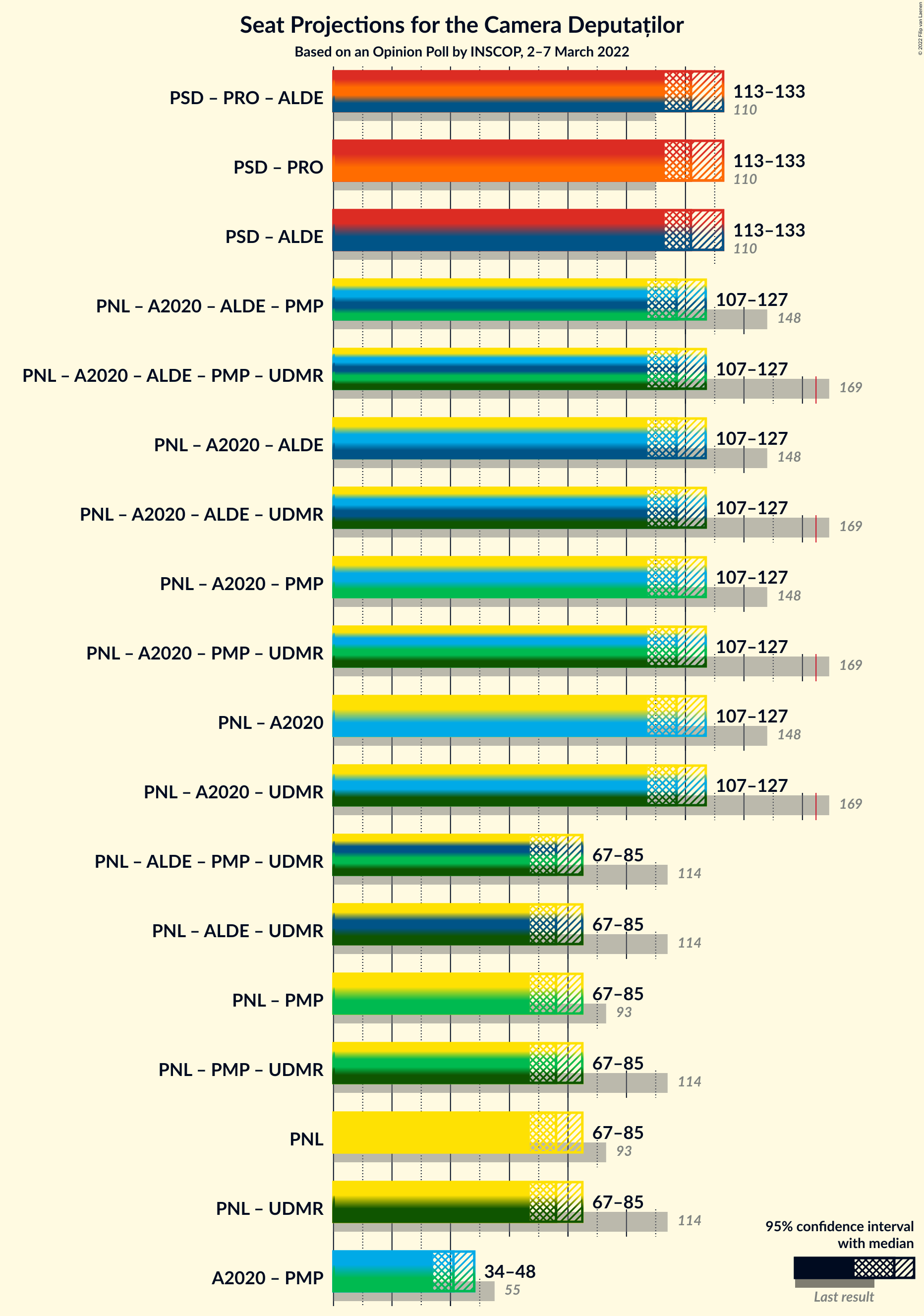 Graph with coalitions seats not yet produced