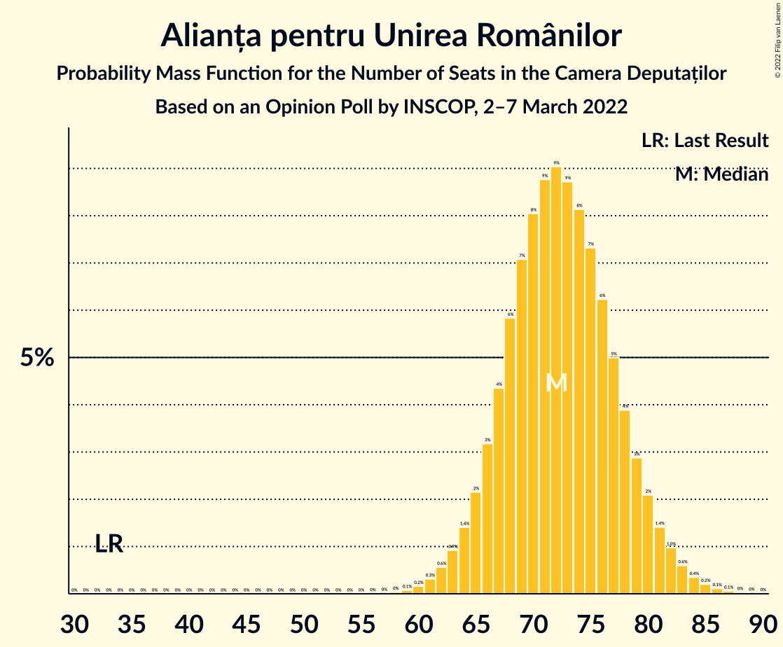 Graph with seats probability mass function not yet produced