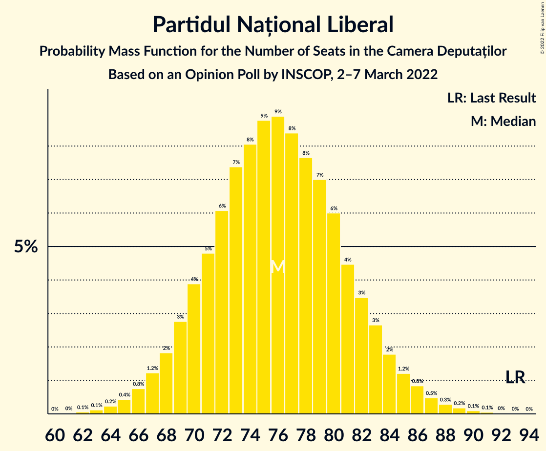 Graph with seats probability mass function not yet produced