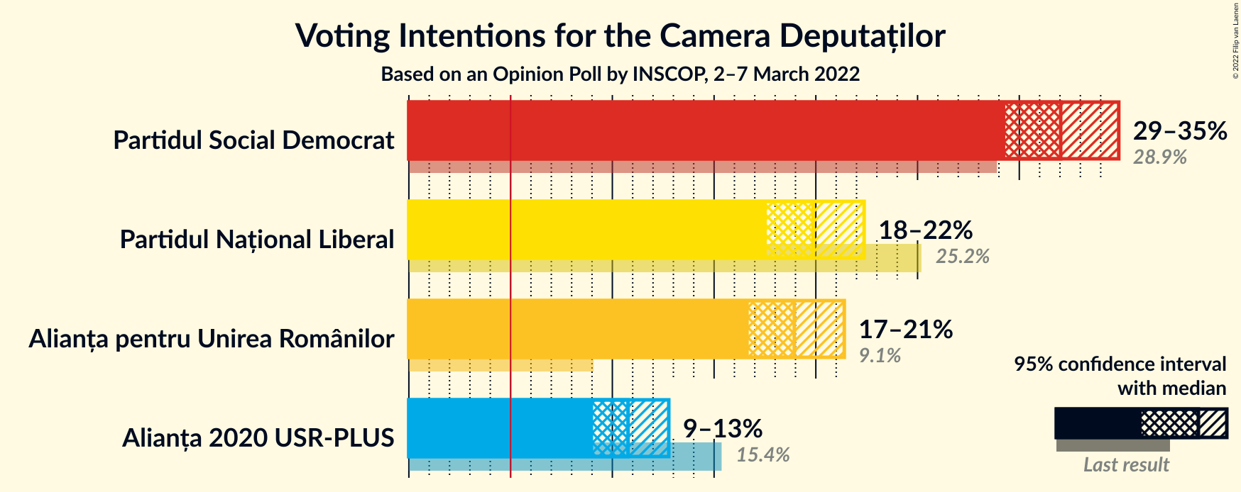 Graph with voting intentions not yet produced