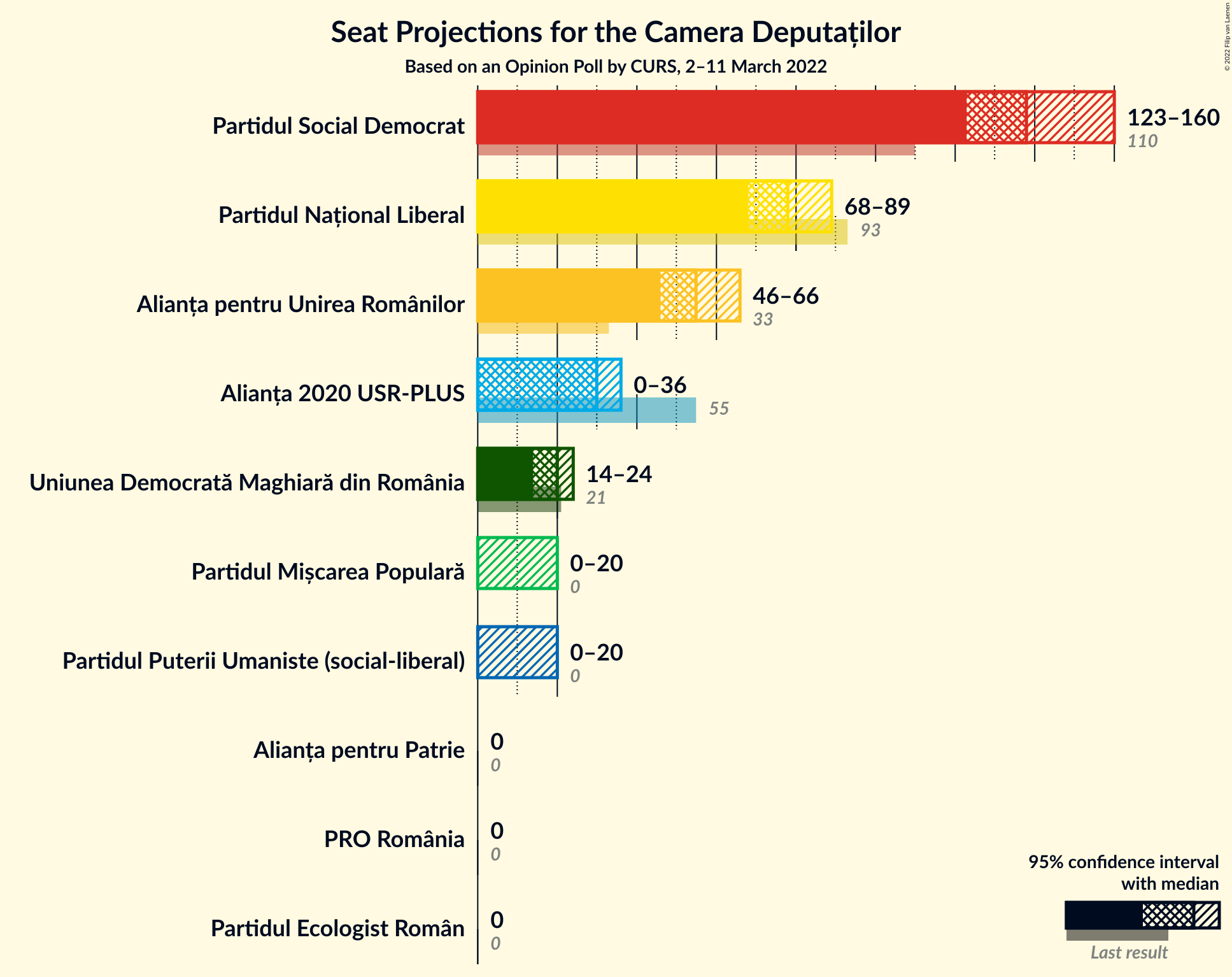 Graph with seats not yet produced