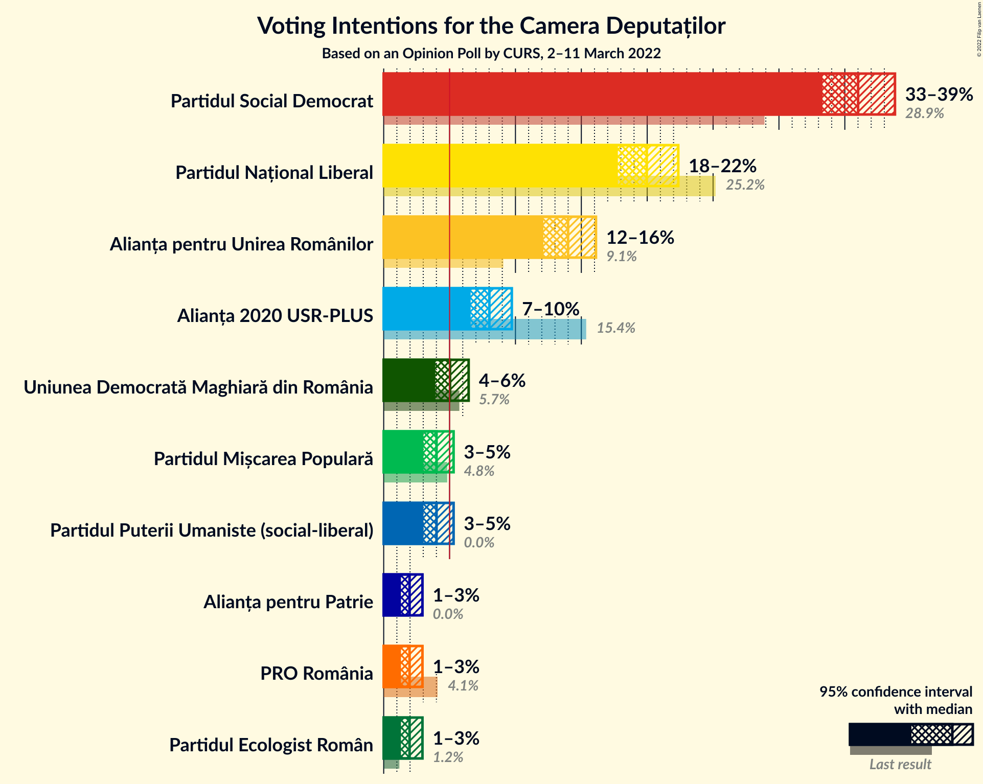 Graph with voting intentions not yet produced