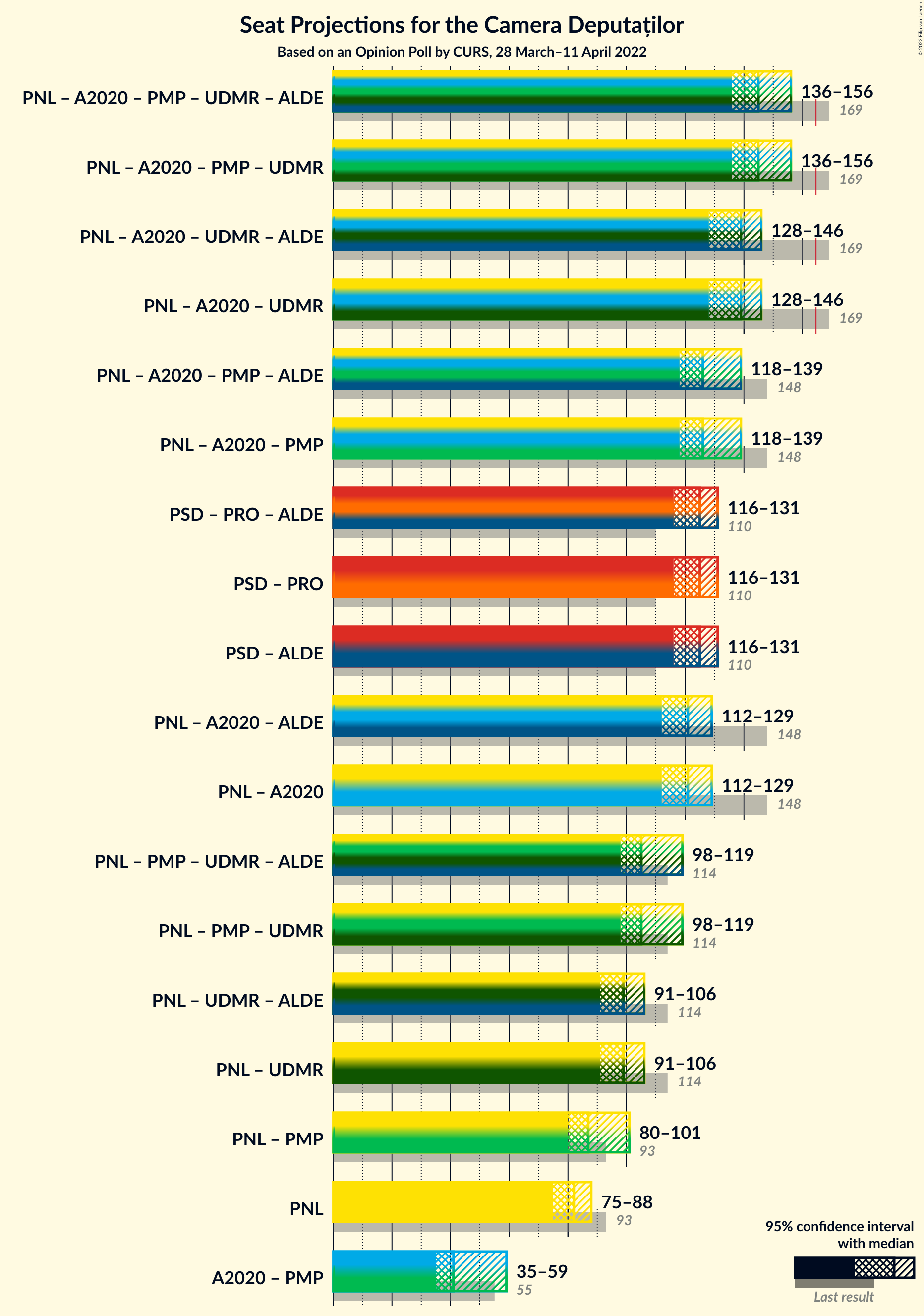 Graph with coalitions seats not yet produced