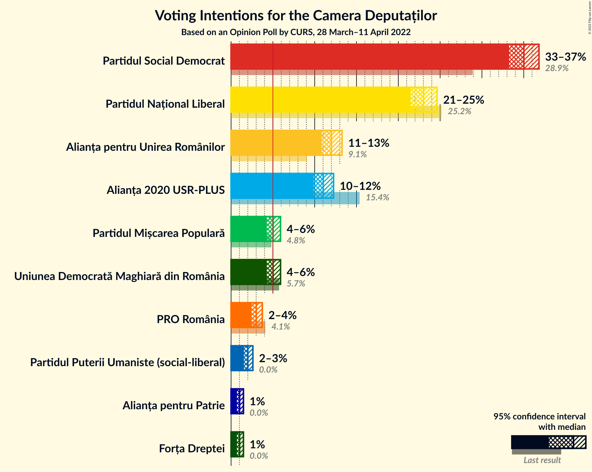 Graph with voting intentions not yet produced