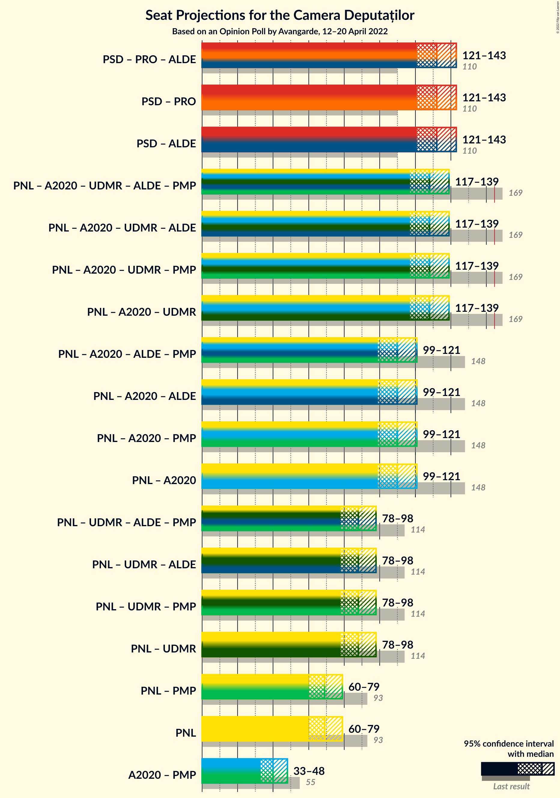 Graph with coalitions seats not yet produced