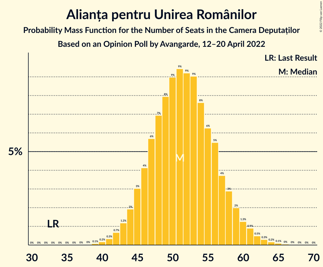 Graph with seats probability mass function not yet produced