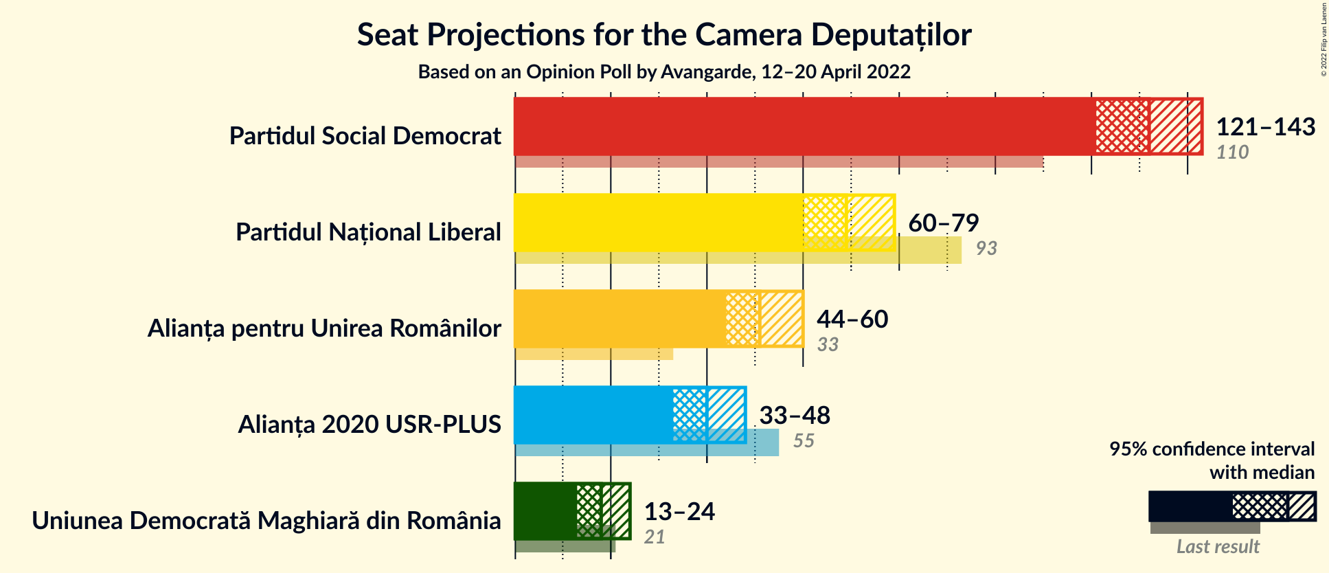 Graph with seats not yet produced