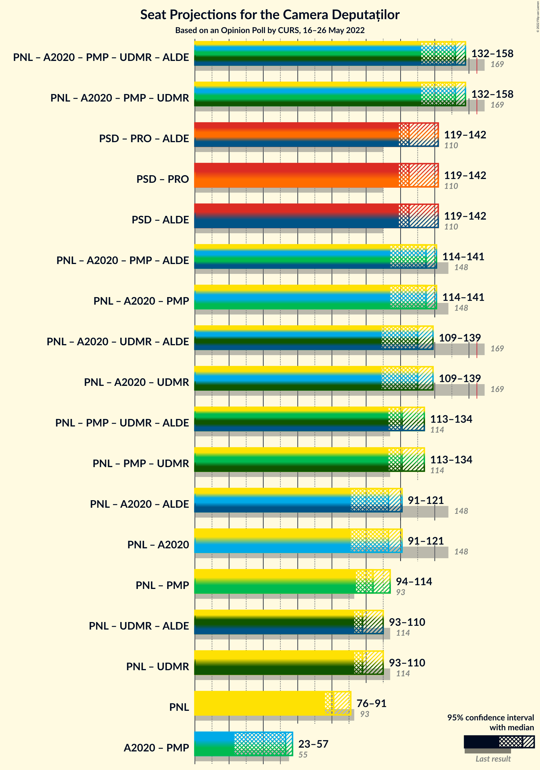 Graph with coalitions seats not yet produced