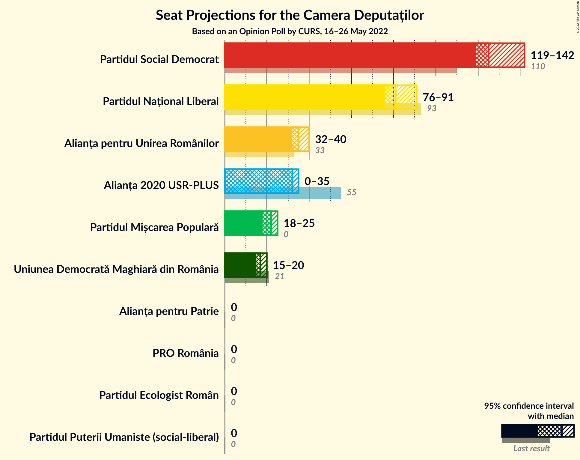 Graph with seats not yet produced