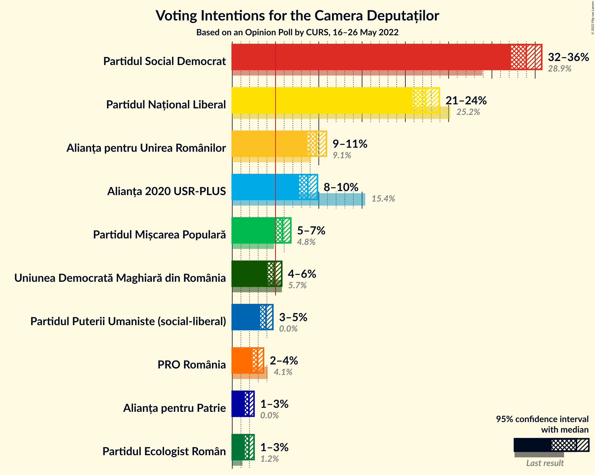 Graph with voting intentions not yet produced