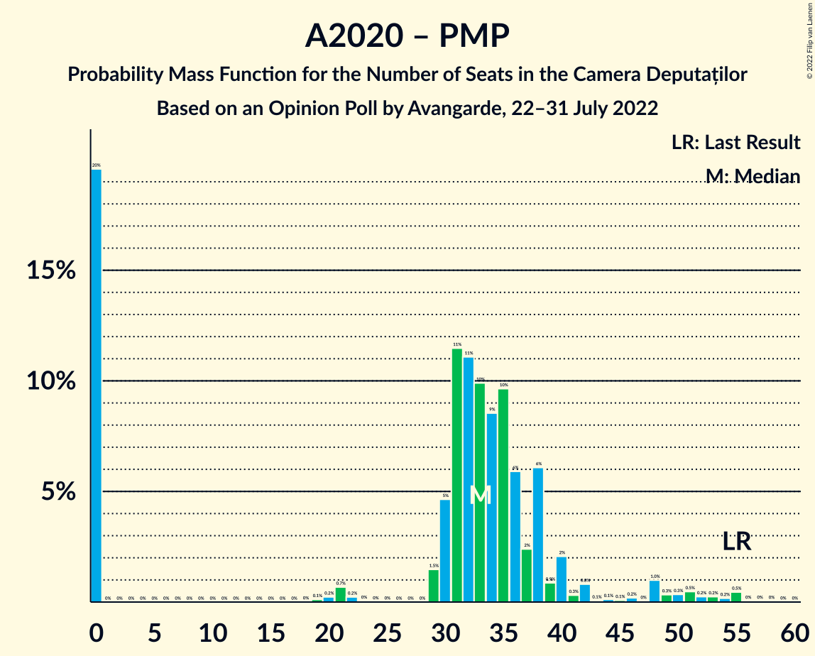 Graph with seats probability mass function not yet produced