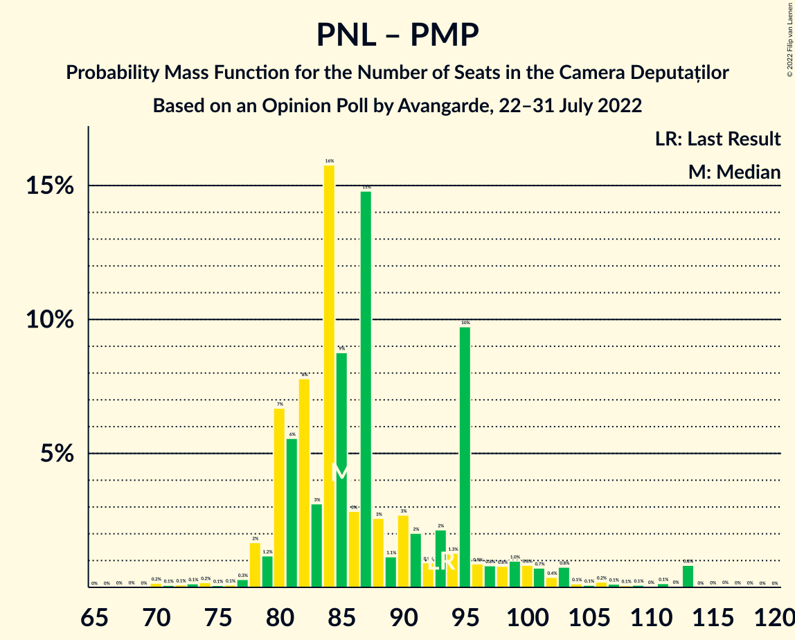 Graph with seats probability mass function not yet produced