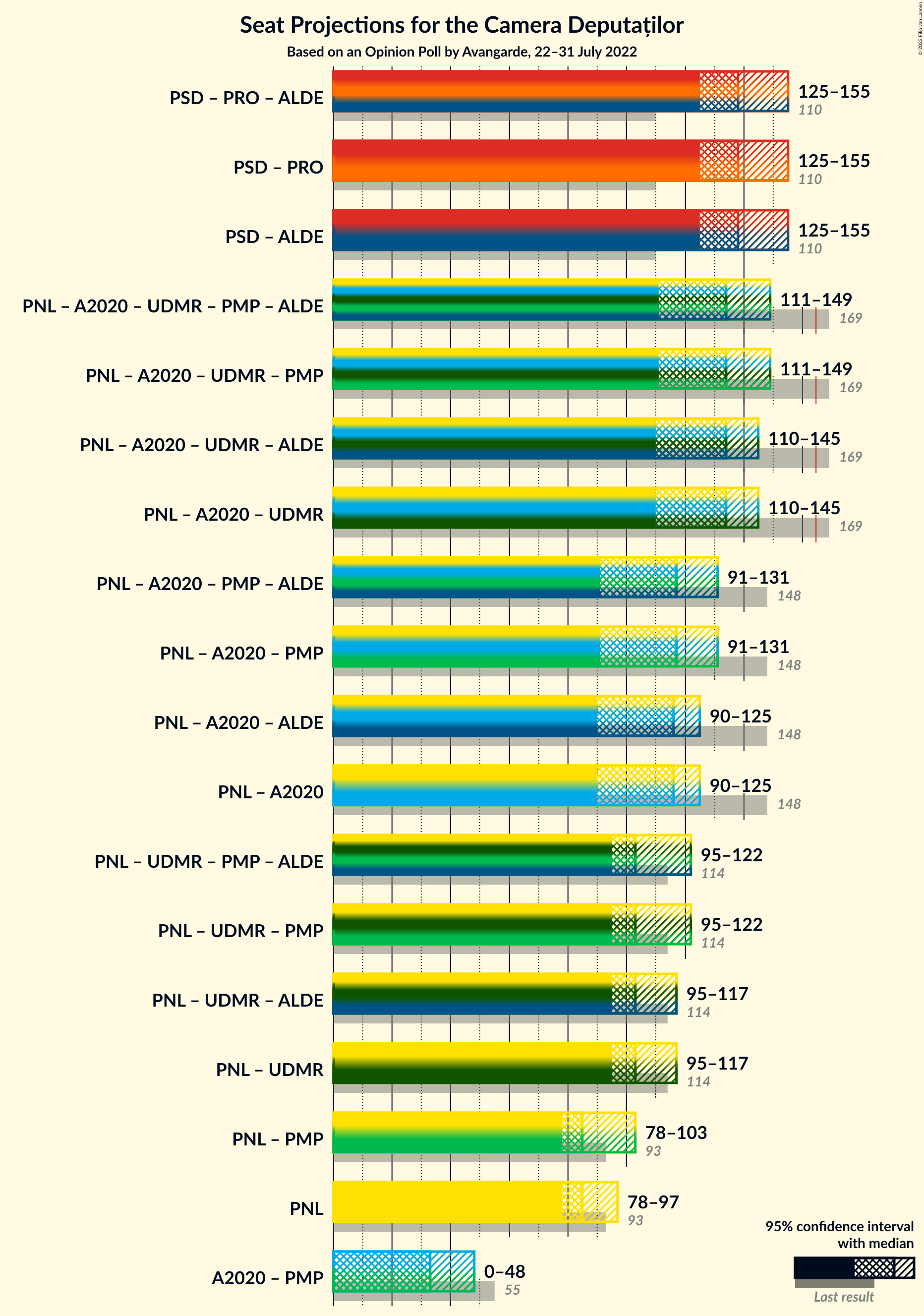 Graph with coalitions seats not yet produced