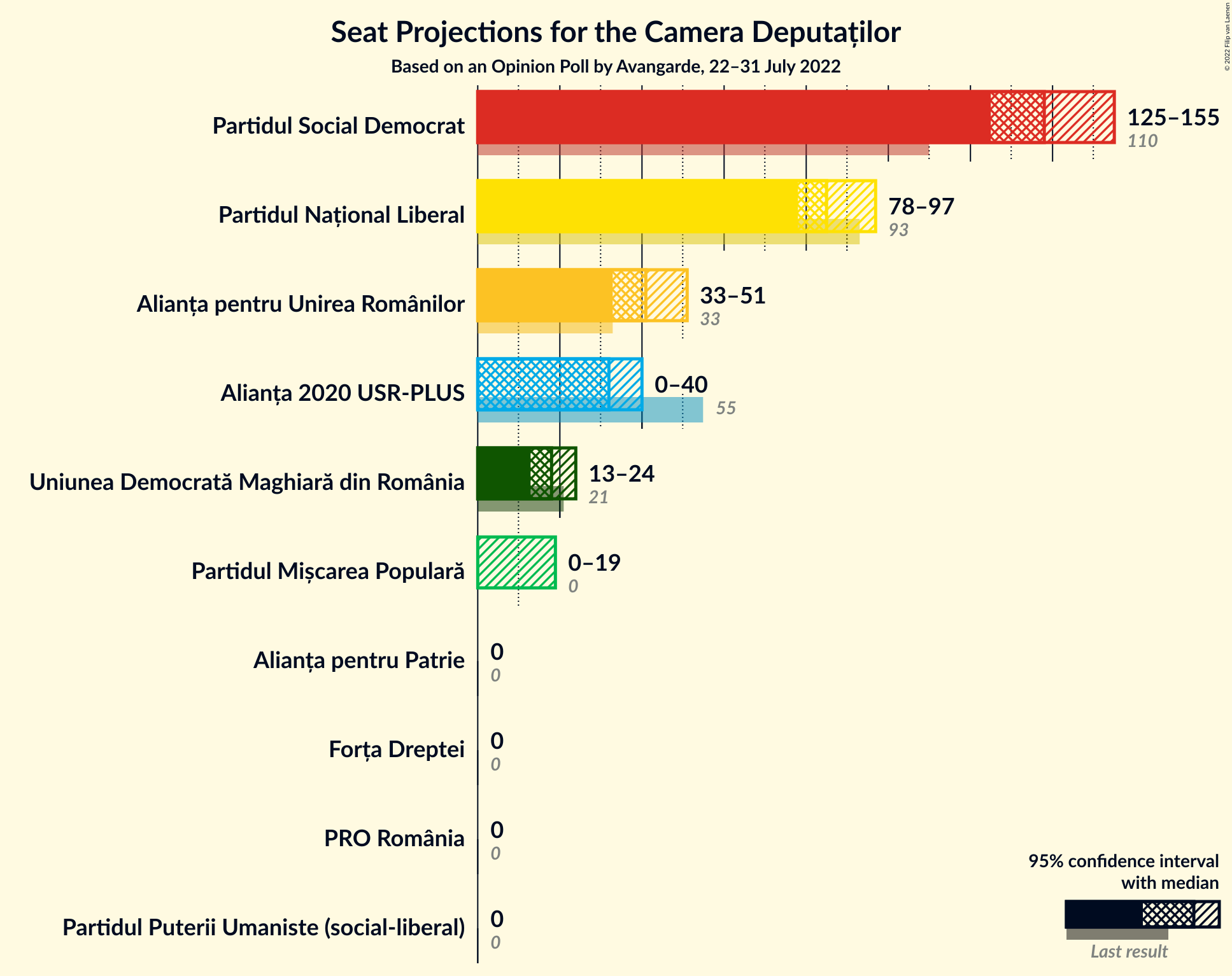 Graph with seats not yet produced