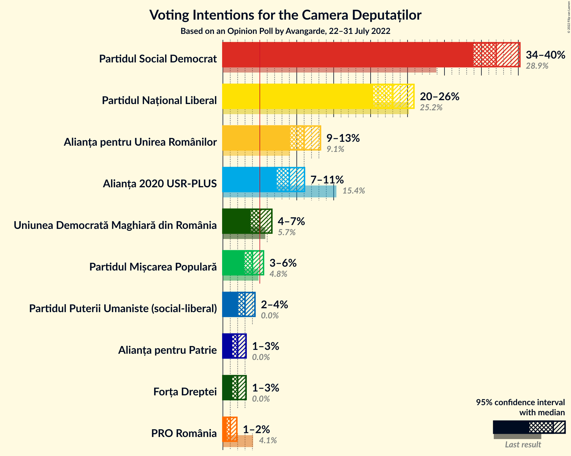 Graph with voting intentions not yet produced