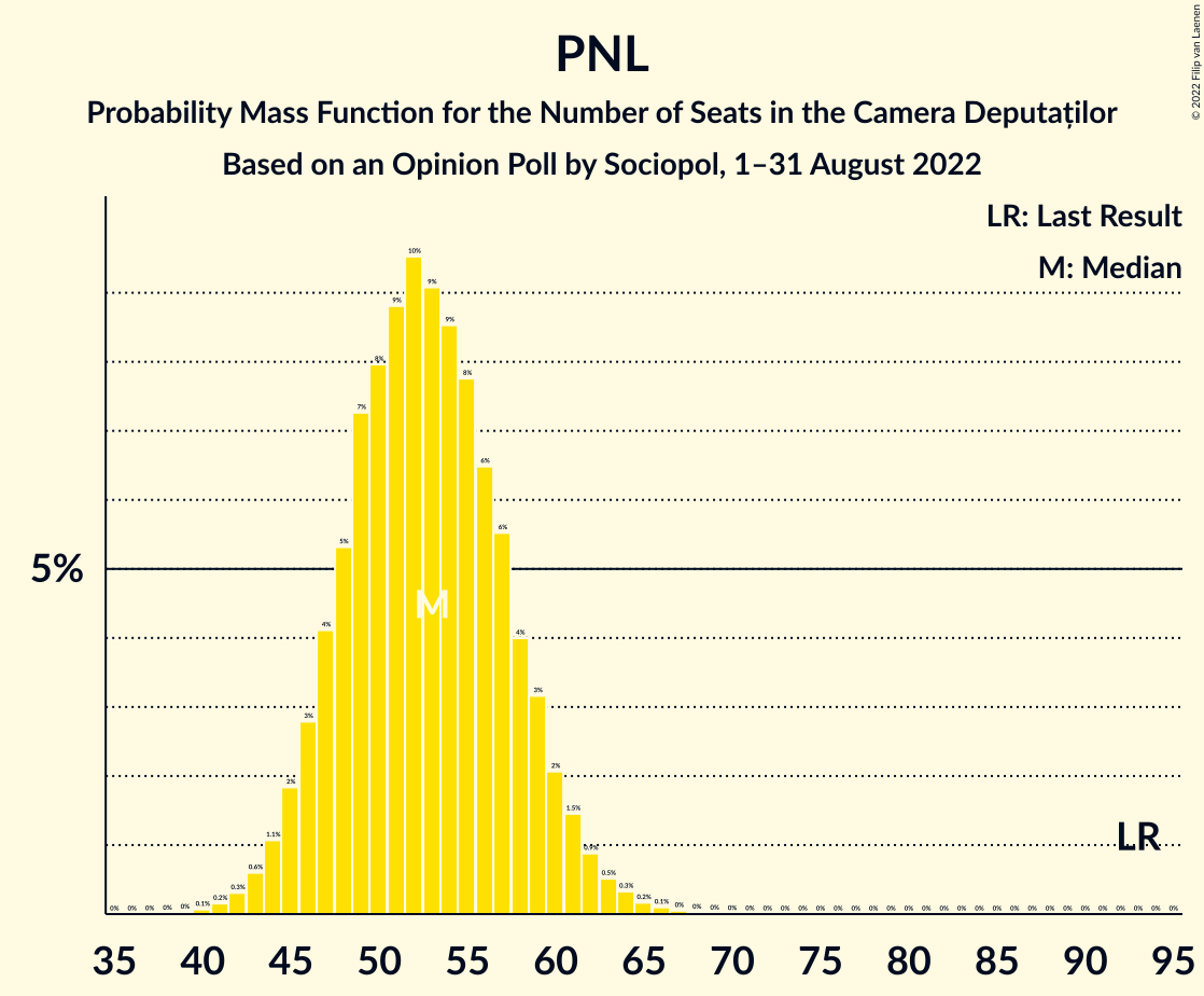 Graph with seats probability mass function not yet produced