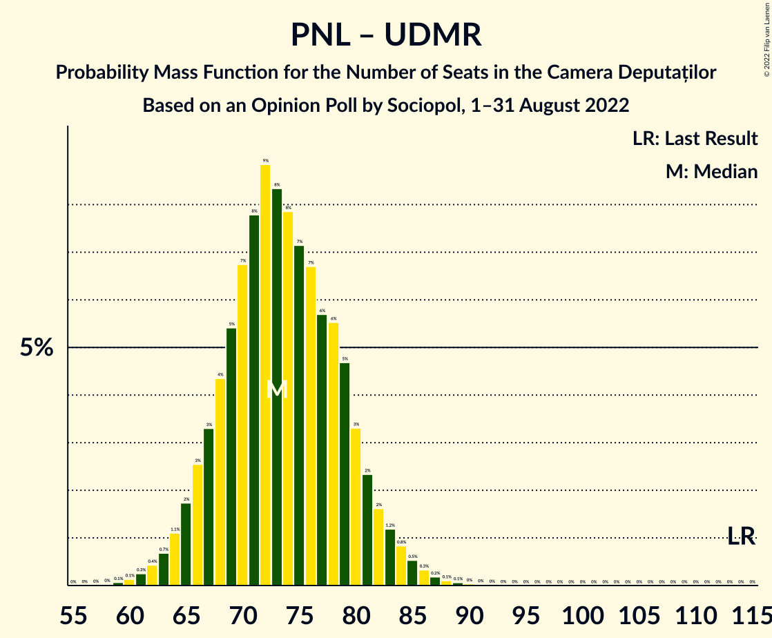 Graph with seats probability mass function not yet produced