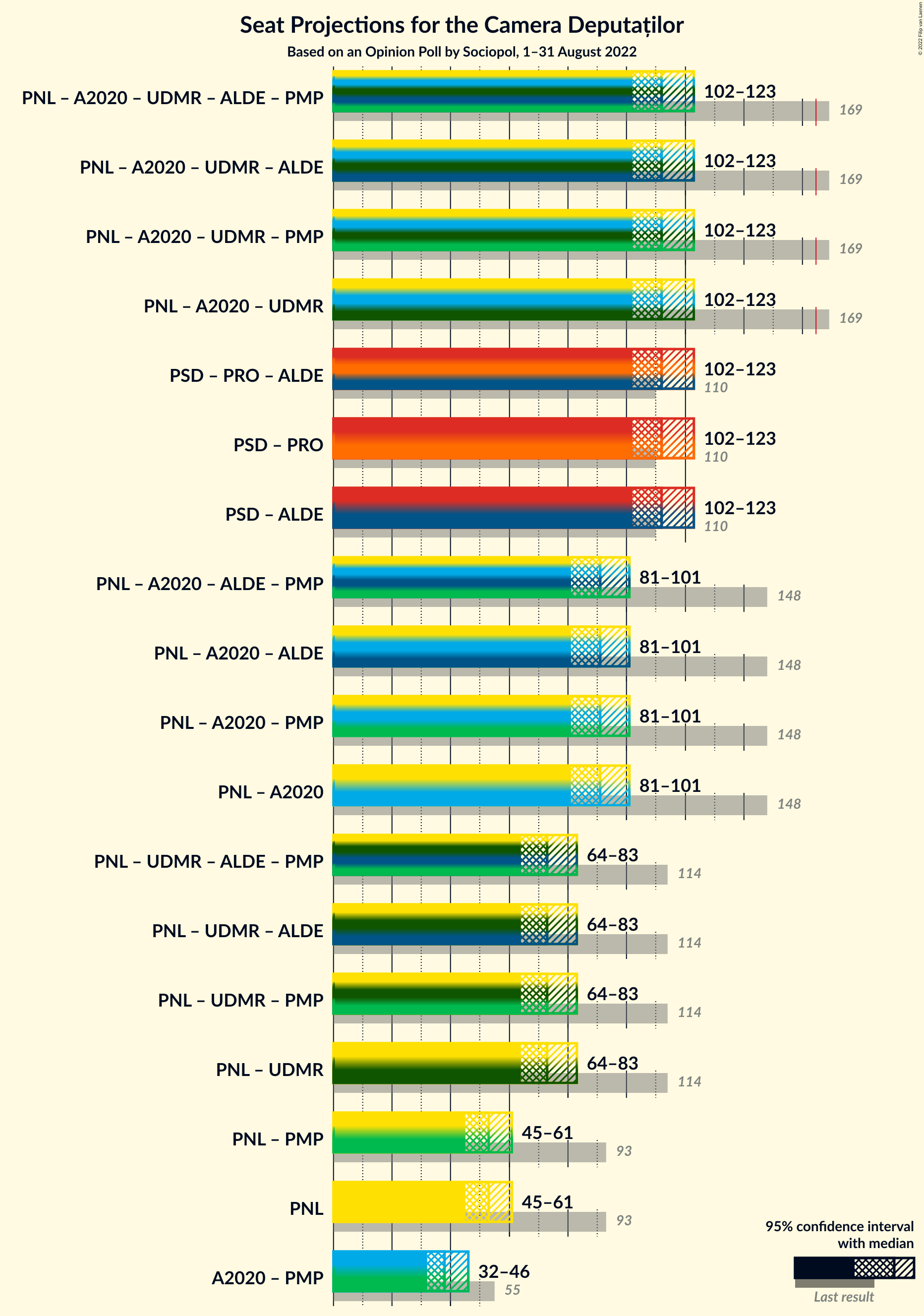 Graph with coalitions seats not yet produced