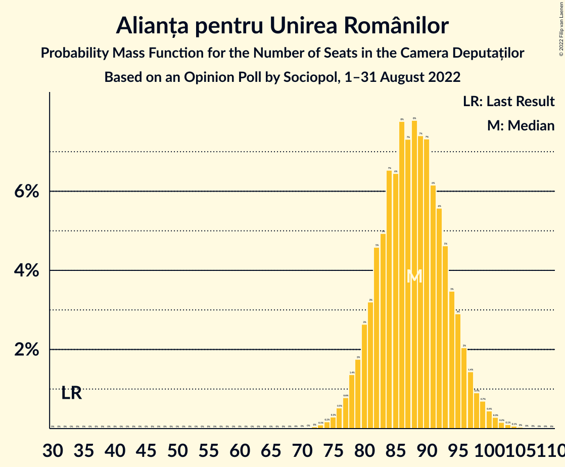 Graph with seats probability mass function not yet produced