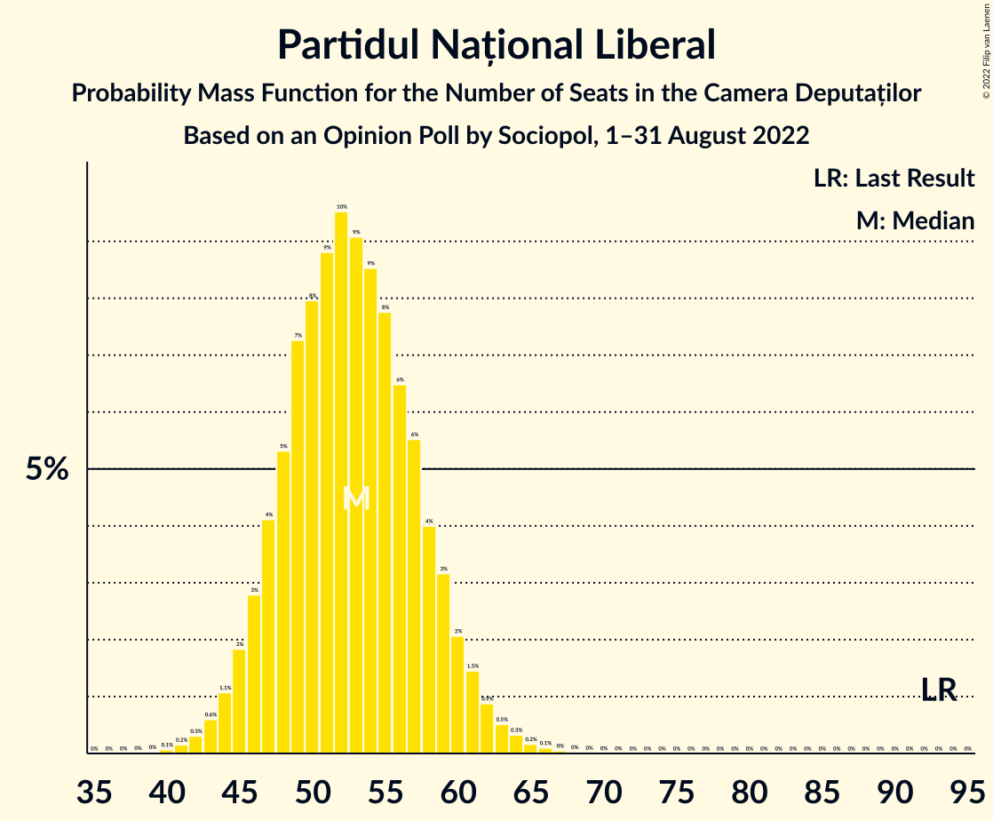 Graph with seats probability mass function not yet produced