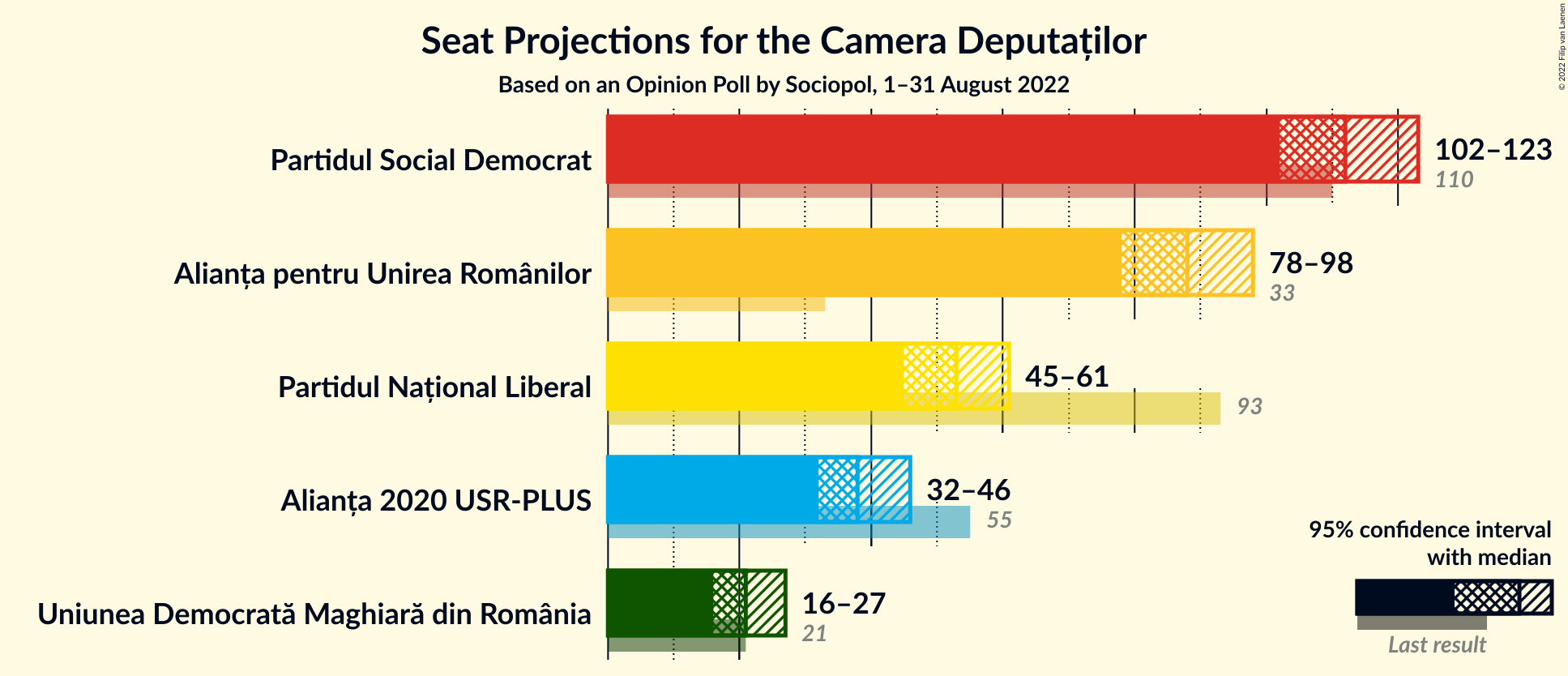 Graph with seats not yet produced