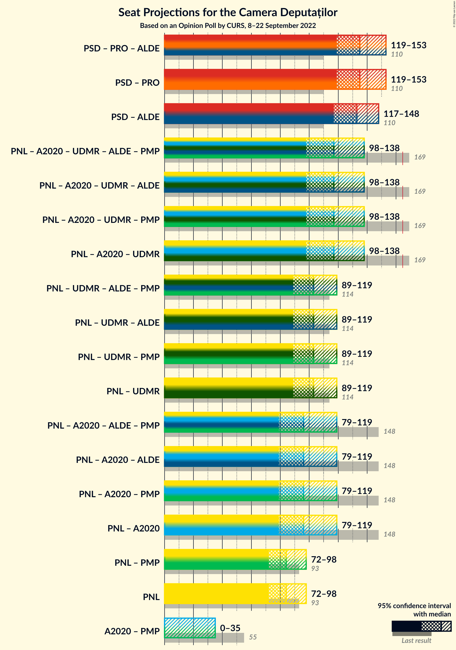 Graph with coalitions seats not yet produced