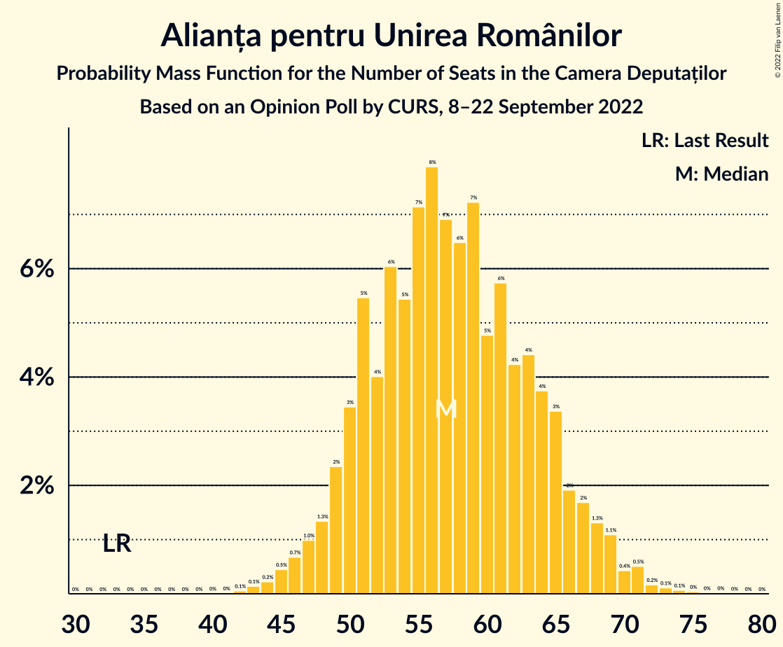 Graph with seats probability mass function not yet produced