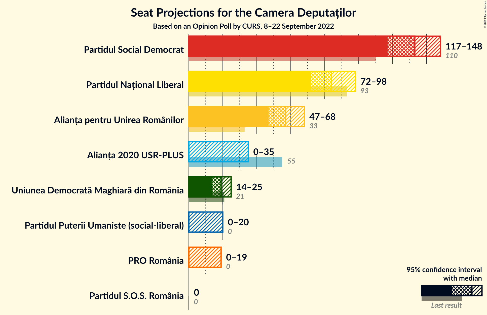 Graph with seats not yet produced