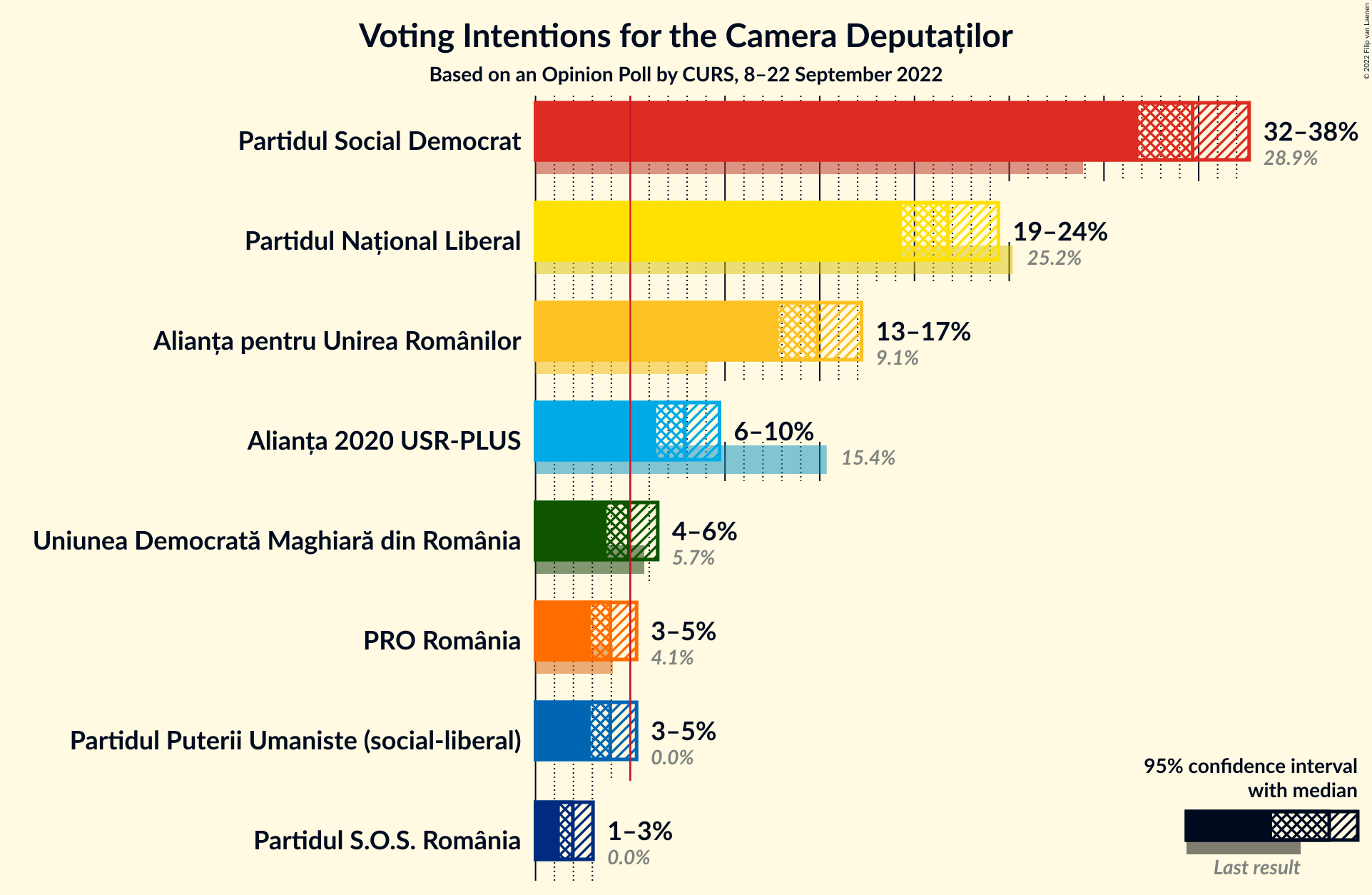 Graph with voting intentions not yet produced