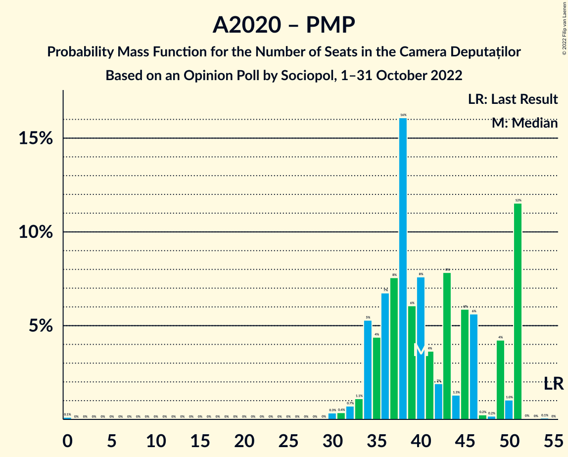 Graph with seats probability mass function not yet produced