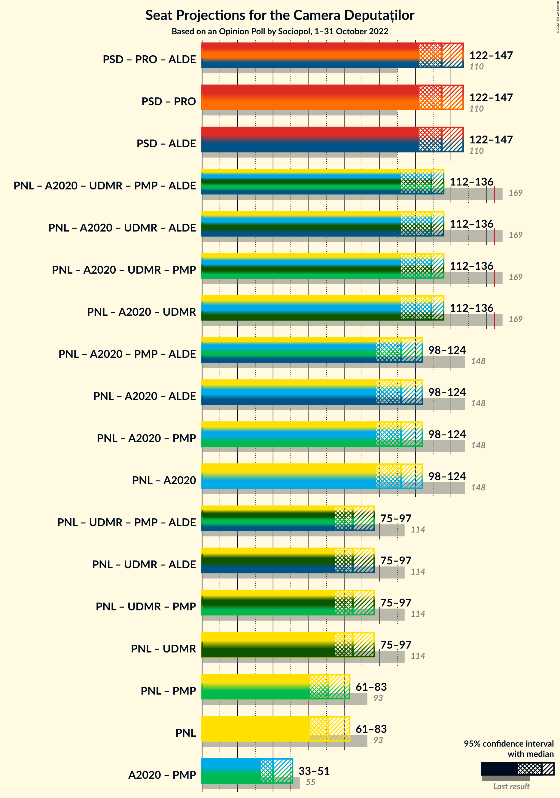 Graph with coalitions seats not yet produced